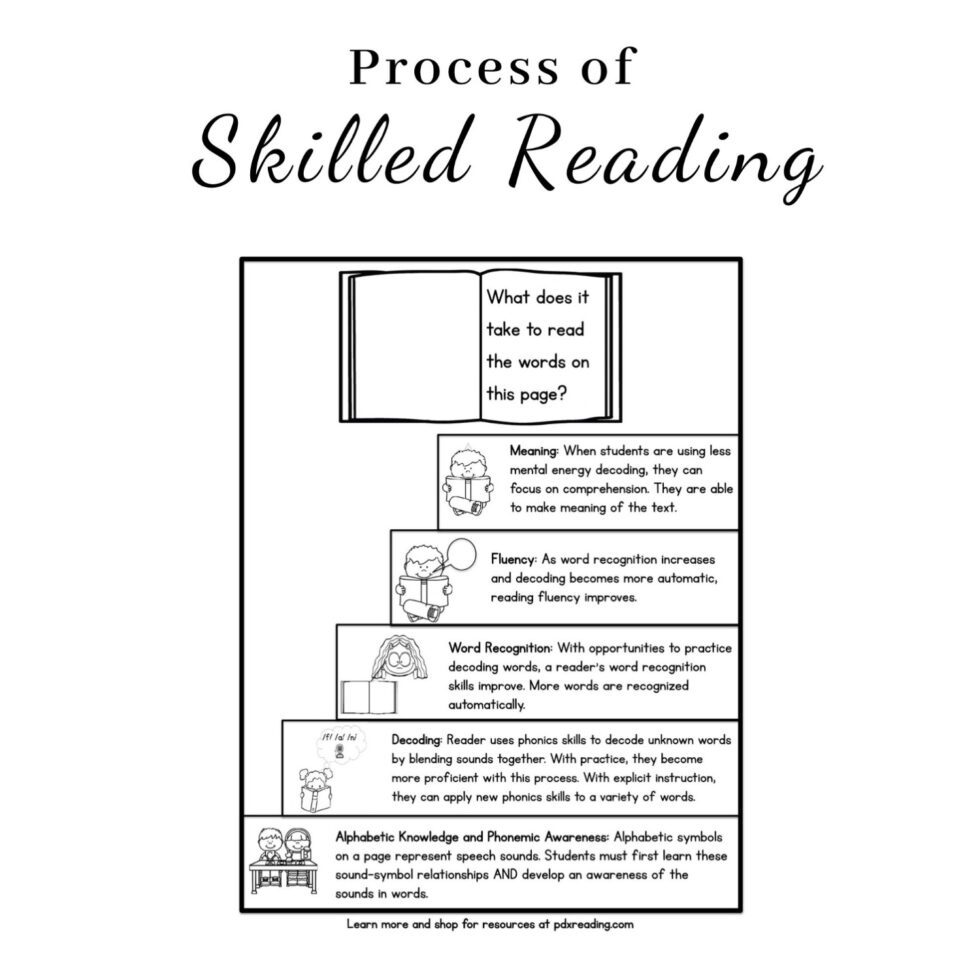Process of Skilled Reading PDX Reading Specialist, LLC.